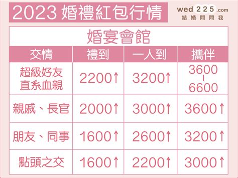 結婚紅包行情2023|2023「結婚紅包」怎麼包不失禮最新版！教你紅包金。